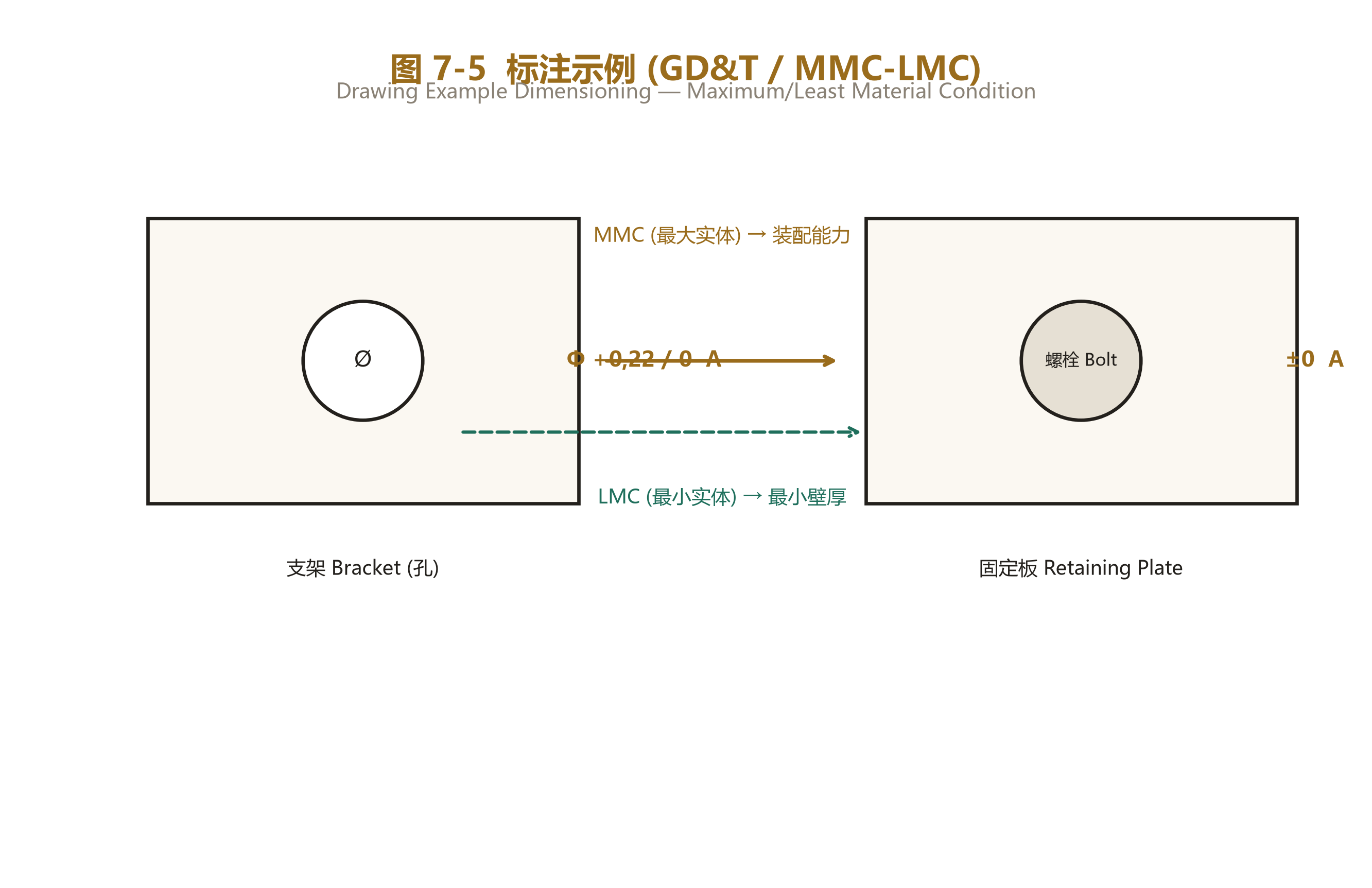 Figure 7-5: GD&T标注示例